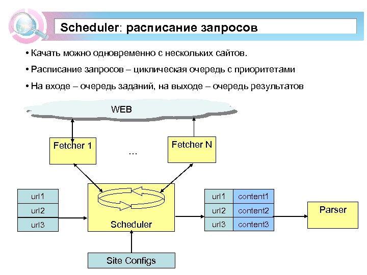 Scheduler: расписание запросов • Качать можно одновременно с нескольких сайтов. • Расписание запросов –