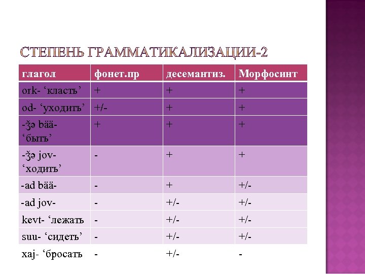 глагол фонет. пр десемантиз. Морфосинт ork‑ ‘класть’ + + + od‑ ‘уходить’ +/- +