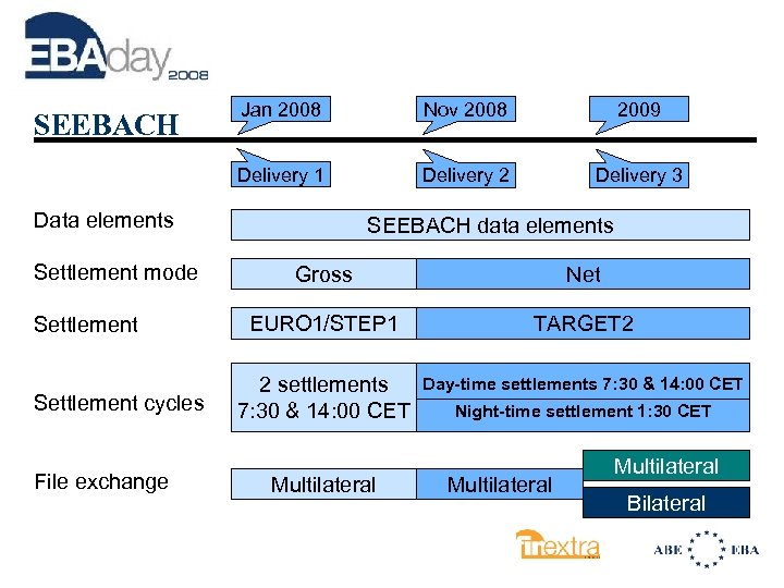 Nov 2008 2009 Delivery 1 SEEBACH Jan 2008 Delivery 2 Delivery 3 Data elements