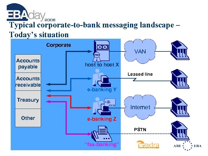 Typical corporate-to-bank messaging landscape – Today’s situation Corporate VAN Accounts payable Accounts receivable host