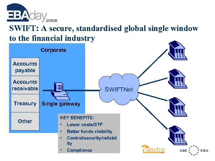 SWIFT: A secure, standardised global single window to the financial industry Corporate Accounts payable