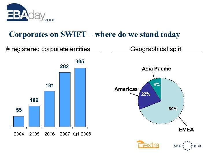 Corporates on SWIFT – where do we stand today # registered corporate entities 282