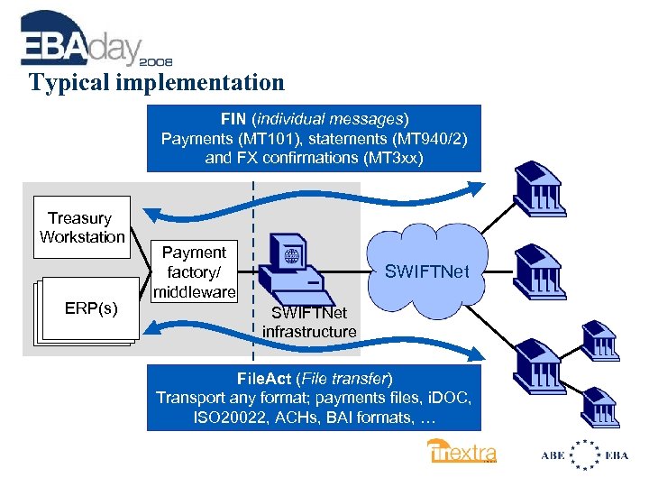 Typical implementation FIN (individual messages) Payments (MT 101), statements (MT 940/2) and FX confirmations