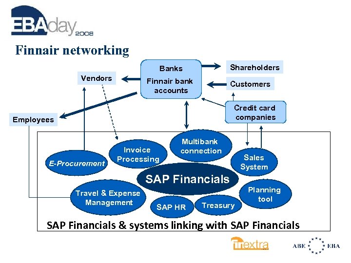 Finnair networking Shareholders Banks Vendors Finnair bank accounts Customers Credit card companies Employees E-Procurement