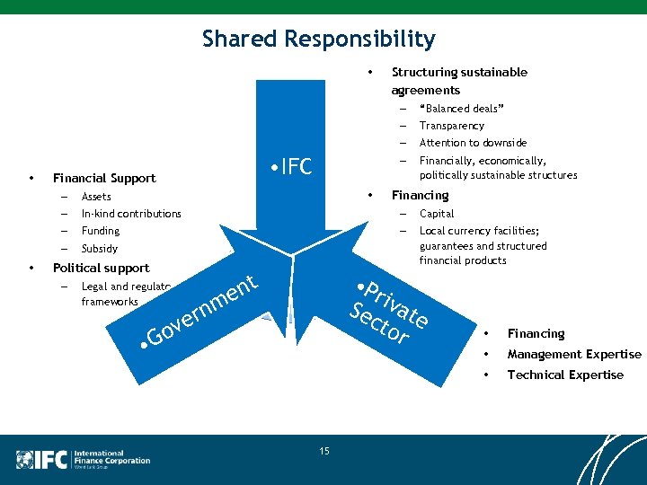 Shared Responsibility • Structuring sustainable agreements – – • Financial Support Attention to downside