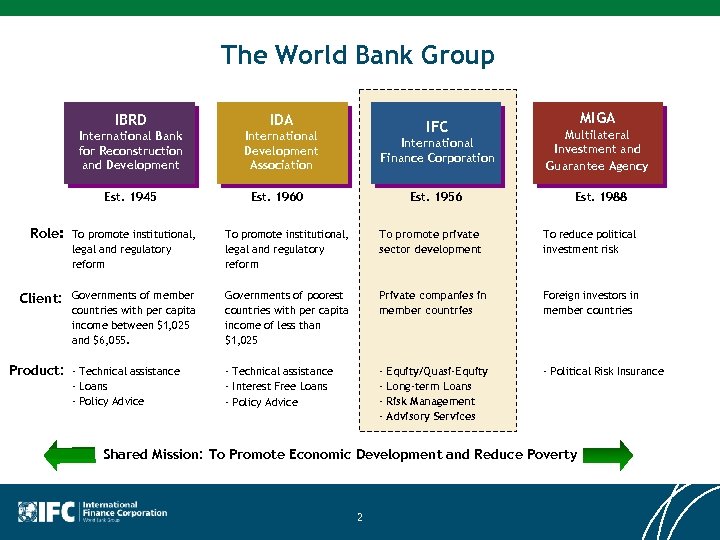 The World Bank Group IBRD IDA International Bank for Reconstruction and Development International Development