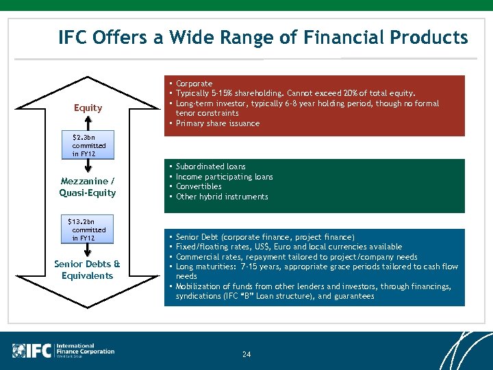 IFC Offers a Wide Range of Financial Products Equity • Corporate • Typically 5