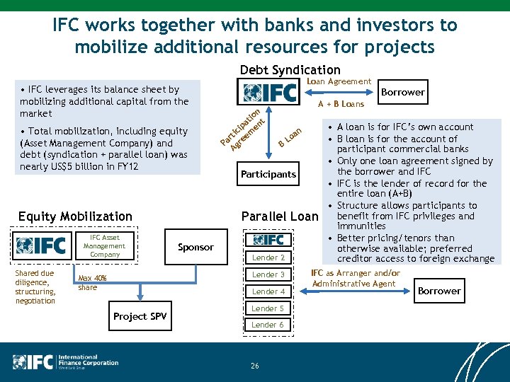 IFC works together with banks and investors to mobilize additional resources for projects Debt