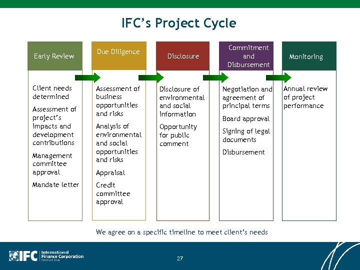 IFC’s Project Cycle Early Review Client needs determined Assessment of project’s impacts and development
