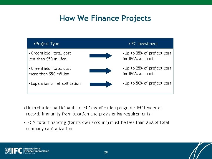 How We Finance Projects • IFC Investment • Project Type • Greenfield, total cost