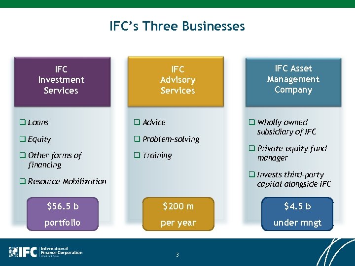IFC’s Three Businesses IFC Investment Services IFC Advisory Services q Loans q Advice q