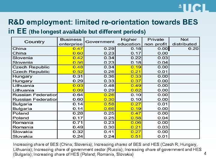 R&D employment: limited re-orientation towards BES in EE (the longest available but different periods)