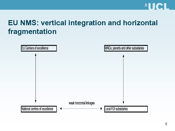 EU NMS: vertical integration and horizontal fragmentation 5 