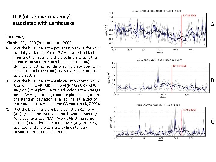 ULF (ultra-low-frequency) associated with Earthquake Case Study : Khusiro EQ, 1999 (Yumoto et al.