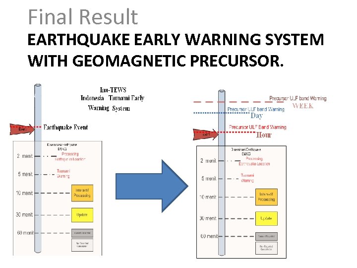 Final Result EARTHQUAKE EARLY WARNING SYSTEM WITH GEOMAGNETIC PRECURSOR. 