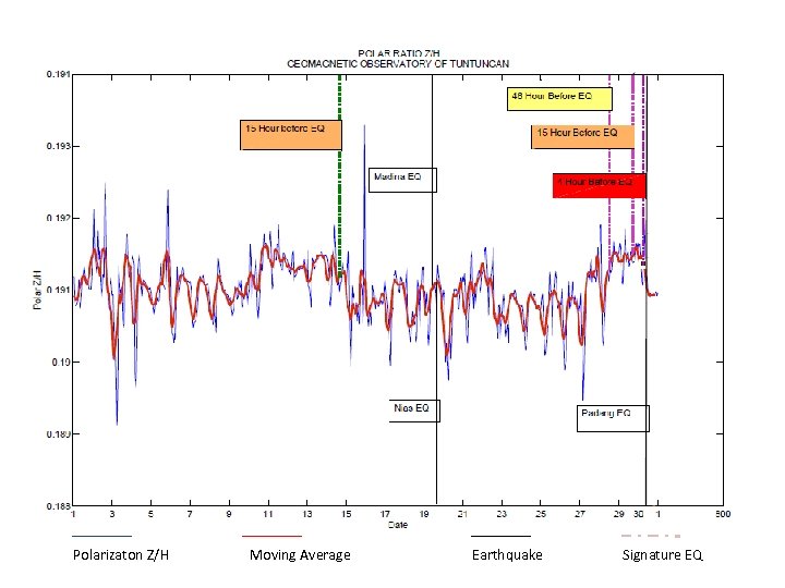 Polarizaton Z/H Moving Average Earthquake Signature EQ 