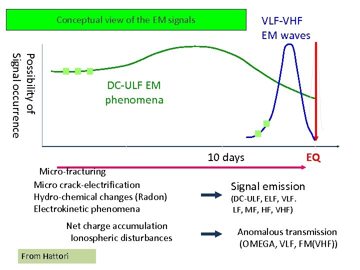 VLF-VHF EM waves Conceptual view of the EM signals Possibility of Signal occurrence DC-ULF