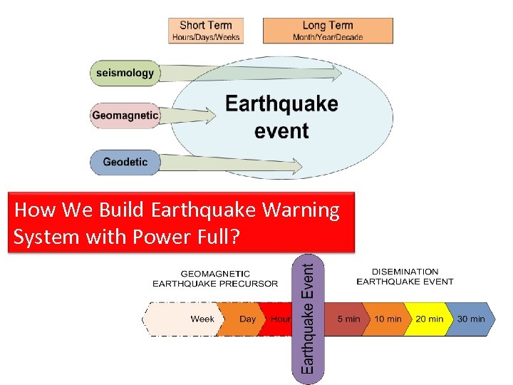 How We Build Earthquake Warning System with Power Full? 