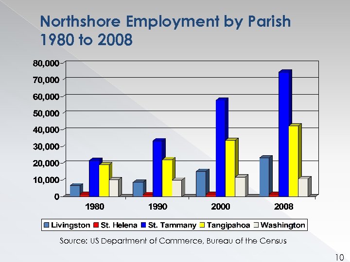 Northshore Employment by Parish 1980 to 2008 Source: US Department of Commerce, Bureau of