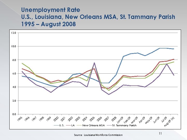 Unemployment Rate U. S. , Louisiana, New Orleans MSA, St. Tammany Parish 1995 –