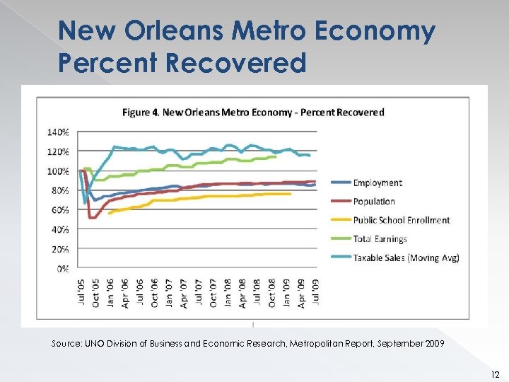 New Orleans Metro Economy Percent Recovered Source: UNO Division of Business and Economic Research,