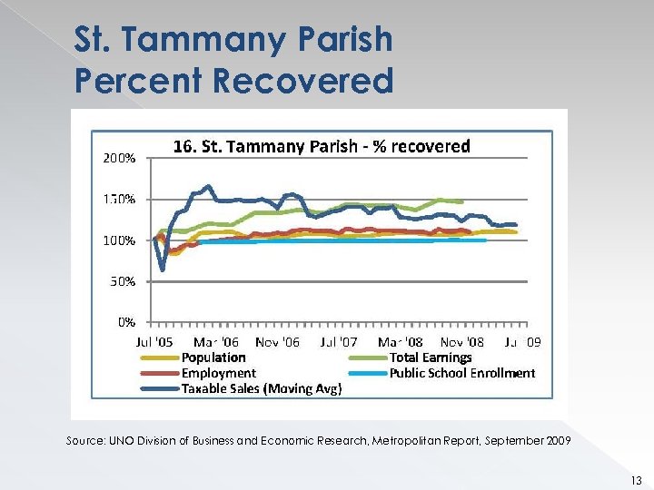 St. Tammany Parish Percent Recovered Source: UNO Division of Business and Economic Research, Metropolitan