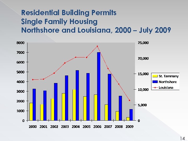 Residential Building Permits Single Family Housing Northshore and Louisiana, 2000 – July 2009 14