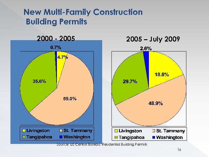 New Multi-Family Construction Building Permits 2000 - 2005 – July 2009 Source: US Census