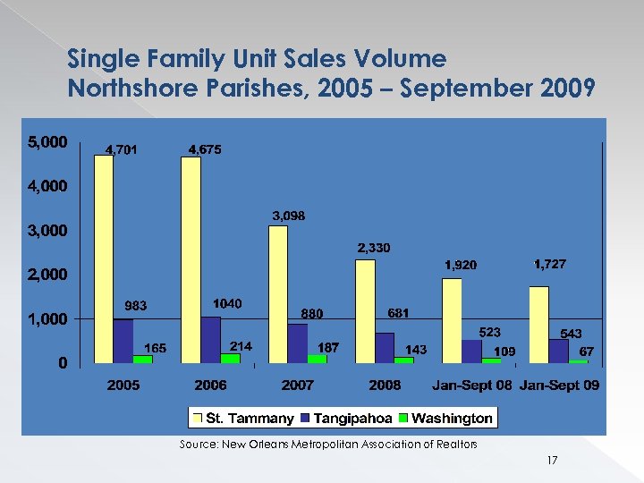 Single Family Unit Sales Volume Northshore Parishes, 2005 – September 2009 Source: New Orleans