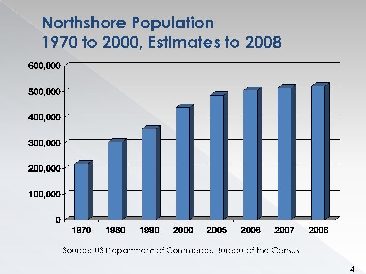 Northshore Population 1970 to 2000, Estimates to 2008 Source: US Department of Commerce, Bureau