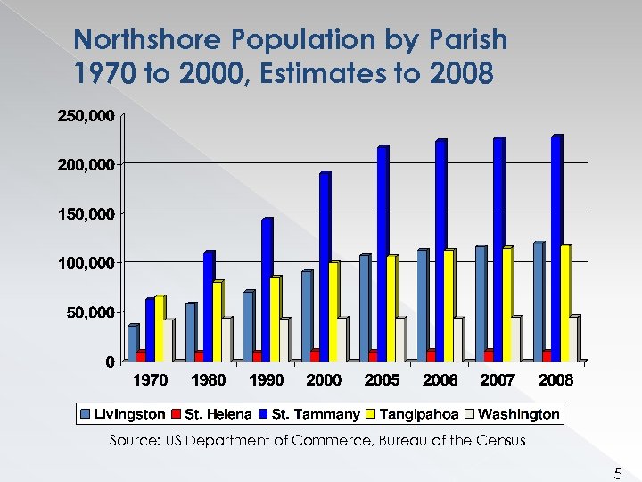 Northshore Population by Parish 1970 to 2000, Estimates to 2008 Source: US Department of