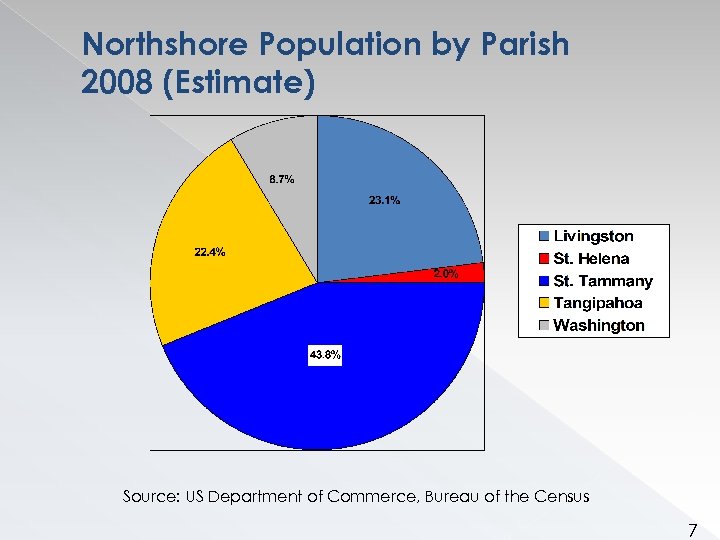Northshore Population by Parish 2008 (Estimate) Source: US Department of Commerce, Bureau of the