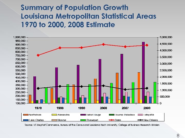 Summary of Population Growth Louisiana Metropolitan Statistical Areas 1970 to 2000, 2008 Estimate Source: