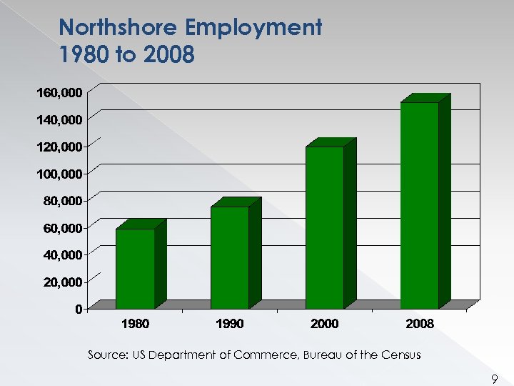 Northshore Employment 1980 to 2008 Source: US Department of Commerce, Bureau of the Census