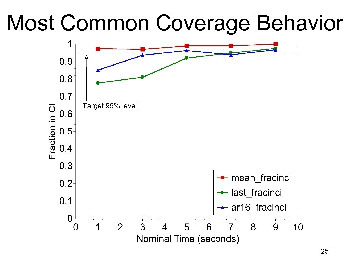 Most Common Coverage Behavior 25 