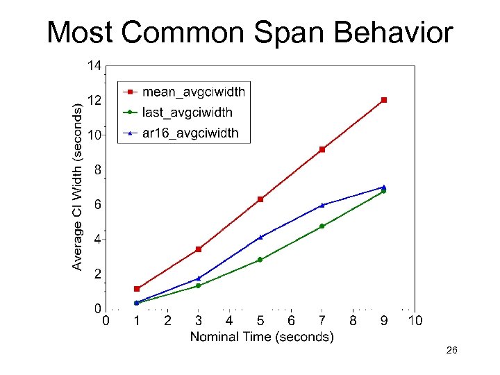 Most Common Span Behavior 26 