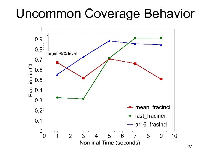 Uncommon Coverage Behavior 27 