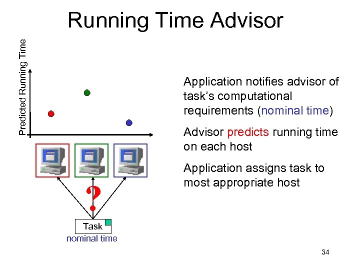 Predicted Running Time Advisor Application notifies advisor of task’s computational requirements (nominal time) Advisor