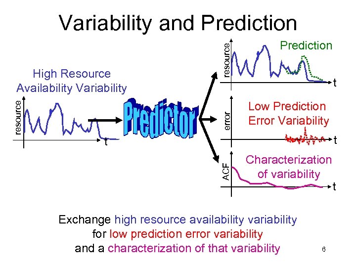 error Prediction t Low Prediction Error Variability t t ACF resource High Resource Availability