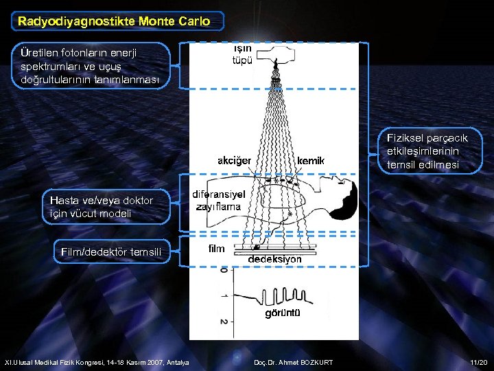 Radyodiyagnostikte Monte Carlo Üretilen fotonların enerji spektrumları ve uçuş doğrultularının tanımlanması Fiziksel parçacık etkileşimlerinin
