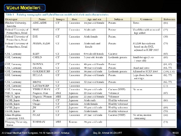 Vücut Modelleri XI. Ulusal Medikal Fizik Kongresi, 14 -18 Kasım 2007, Antalya Doç. Dr.