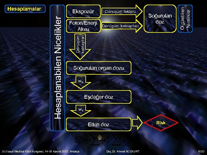 Dönüşüm faktörü Foton/Enerji Akısı Dönüşüm katsayıları Soğurulan doz Dönüşüm katsayıları Hesaplanabilen Nicelikler Ekspozür Ölçülebilen