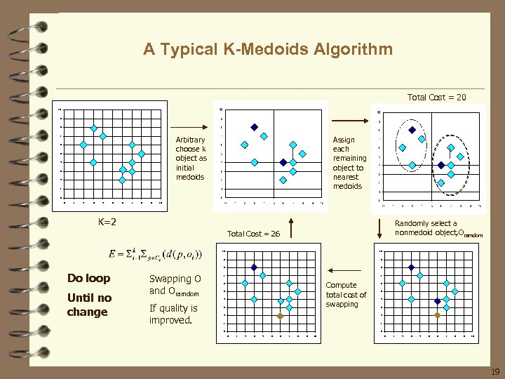 A Typical K-Medoids Algorithm Total Cost = 20 10 9 8 Arbitrary choose k