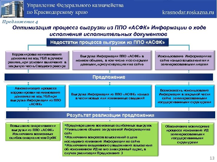 Предложение 4 Оптимизация процесса выгрузки из ППО «АСФК» Информации о ходе исполнения исполнительных документов