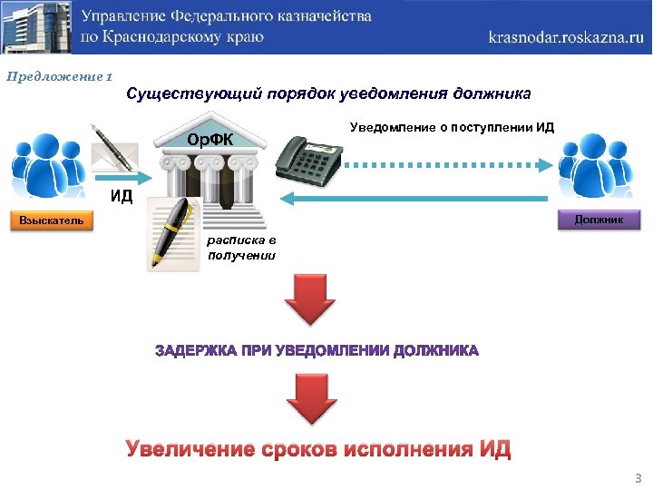 Предложение 1 Существующий порядок уведомления должника Ор. ФК Уведомление о поступлении ИД ИД Должник
