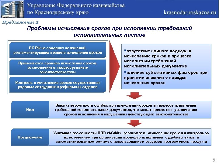 Предложение 2 Проблемы исчисления сроков при исполнении требований исполнительных листов БК РФ не содержит
