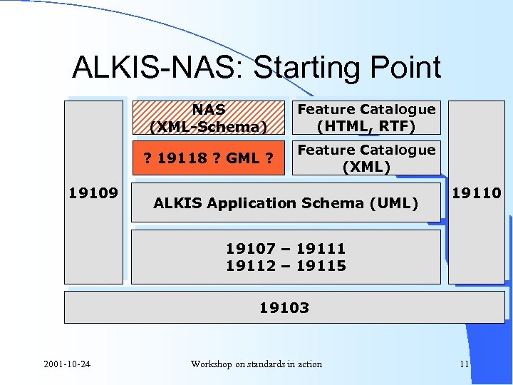 ALKIS-NAS: Starting Point NAS (XML-Schema) ? 19118 ? GML ? 19109 Feature Catalogue (HTML,