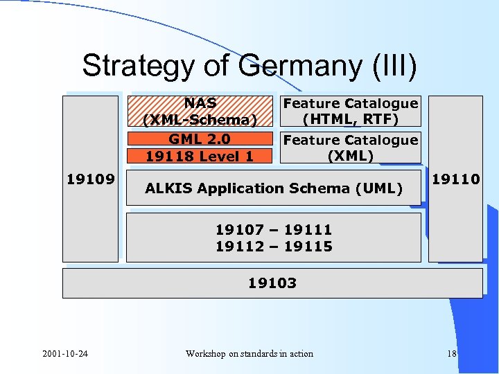 Strategy of Germany (III) NAS (XML-Schema) GML 2. 0 19118 Level 1 19109 Feature