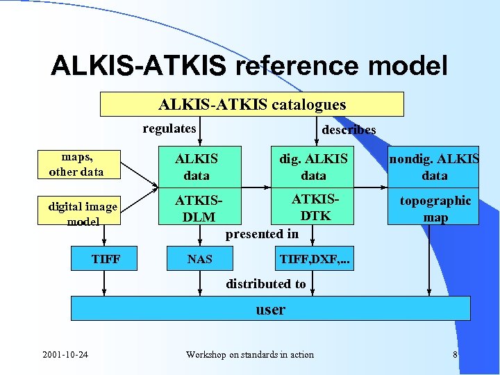 ALKIS-ATKIS reference model ALKIS-ATKIS catalogues regulates maps, other data ALKIS data digital image model