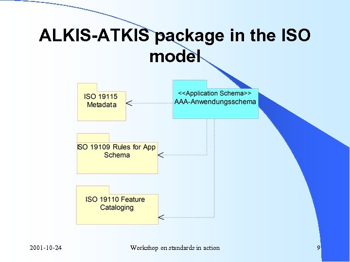 ALKIS-ATKIS package in the ISO model 2001 -10 -24 Workshop on standards in action